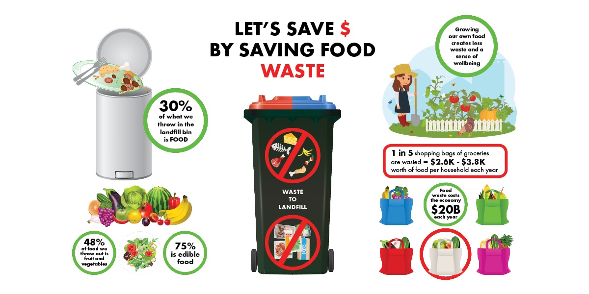 Let’s Save Money By Saving Food Waste! - East Waste